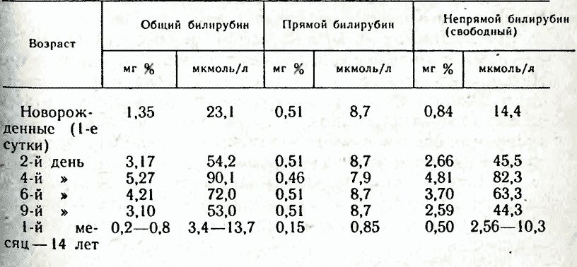 Снижение билирубина